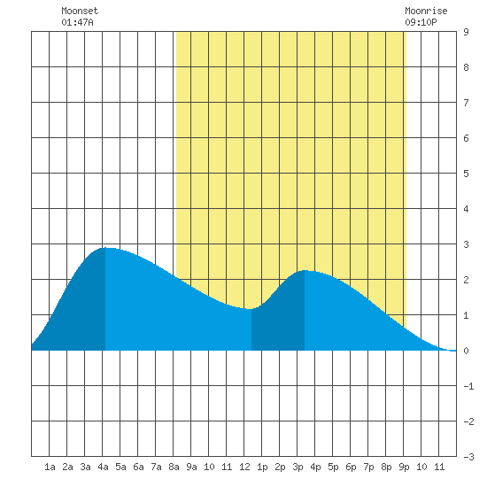 Bethel tide chart for Saturday, September 14, 2024