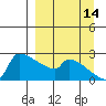 Bethel tide chart for Saturday, September 14, 2024