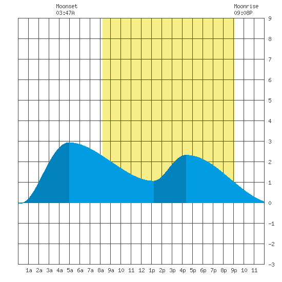 Bethel tide chart for Sunday, September 15, 2024