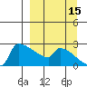 Bethel tide chart for Sunday, September 15, 2024