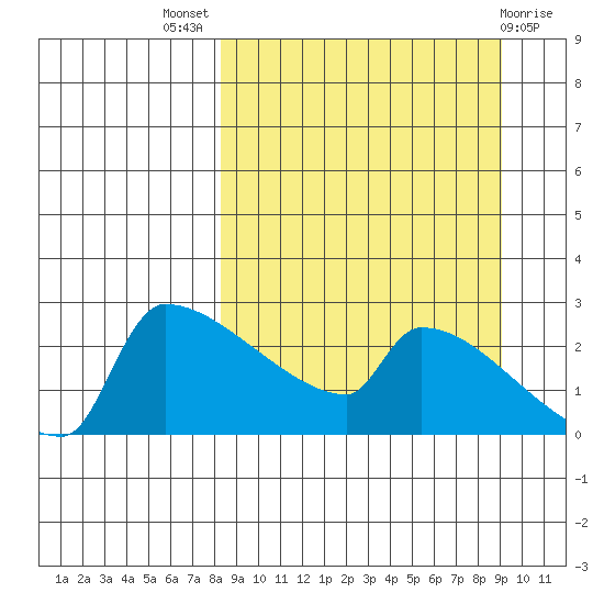 Bethel tide chart for Monday, September 16, 2024