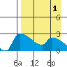 Bethel tide chart for Sunday, September 1, 2024