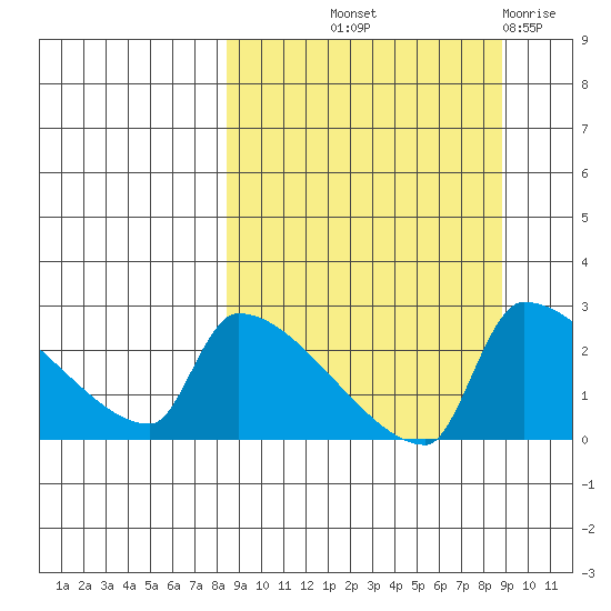 Bethel tide chart for Friday, September 20, 2024