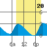 Bethel tide chart for Friday, September 20, 2024
