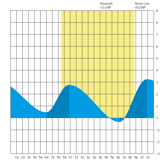 Bethel tide chart for Saturday, September 21, 2024