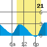 Bethel tide chart for Saturday, September 21, 2024