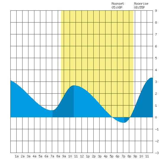 Bethel tide chart for Sunday, September 22, 2024