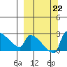 Bethel tide chart for Sunday, September 22, 2024