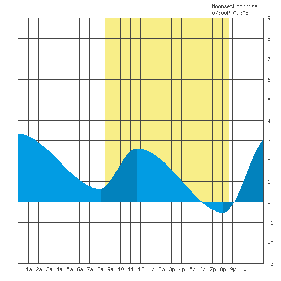 Bethel tide chart for Monday, September 23, 2024
