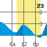 Bethel tide chart for Monday, September 23, 2024