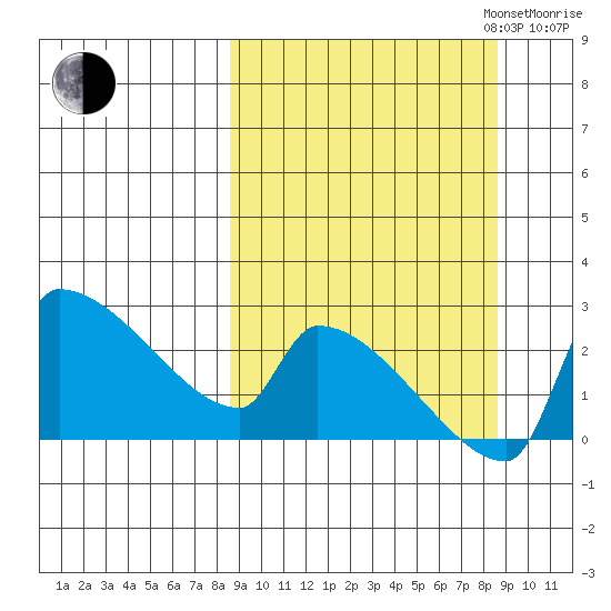 Bethel tide chart for Tuesday, September 24, 2024