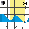 Bethel tide chart for Tuesday, September 24, 2024