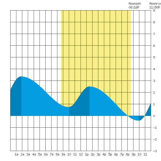 Bethel tide chart for Wednesday, September 25, 2024