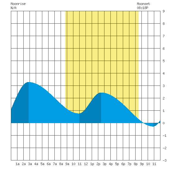 Bethel tide chart for Thursday, September 26, 2024