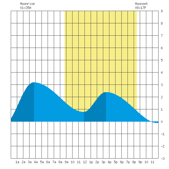 Bethel tide chart for Friday, September 27, 2024