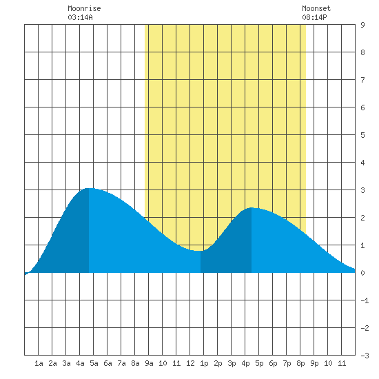 Bethel tide chart for Saturday, September 28, 2024
