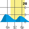 Bethel tide chart for Saturday, September 28, 2024