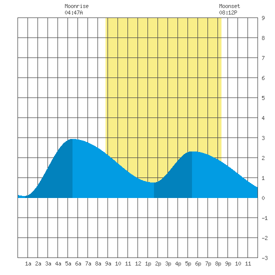 Bethel tide chart for Sunday, September 29, 2024