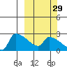 Bethel tide chart for Sunday, September 29, 2024