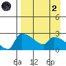 Bethel tide chart for Monday, September 2, 2024