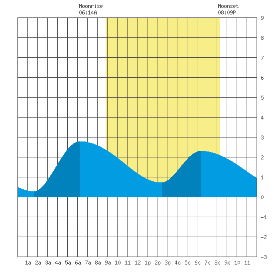 Bethel tide chart for Monday, September 30, 2024