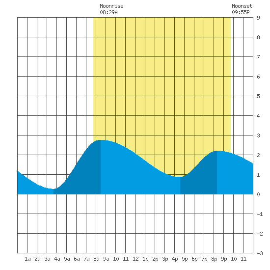 Bethel tide chart for Tuesday, September 3, 2024