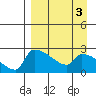 Bethel tide chart for Tuesday, September 3, 2024