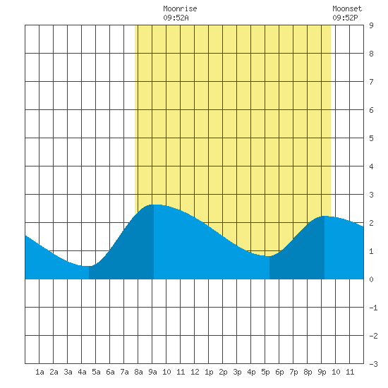Bethel tide chart for Wednesday, September 4, 2024