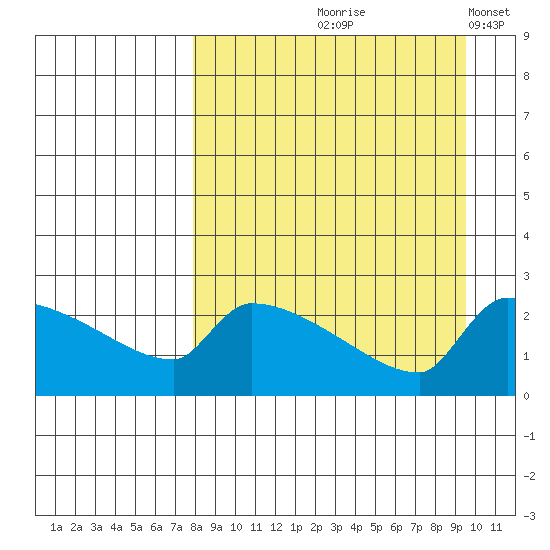 Bethel tide chart for Saturday, September 7, 2024
