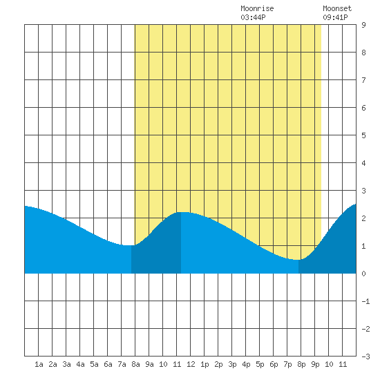 Bethel tide chart for Sunday, September 8, 2024