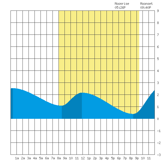 Bethel tide chart for Monday, September 9, 2024