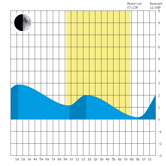 Bethel tide chart for Thursday, October 10, 2024