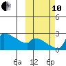 Bethel tide chart for Thursday, October 10, 2024