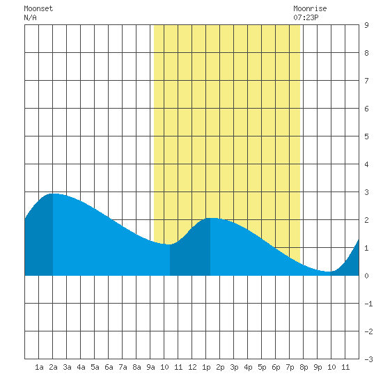 Bethel tide chart for Friday, October 11, 2024