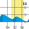 Bethel tide chart for Friday, October 11, 2024