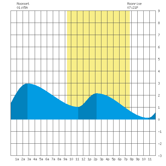 Bethel tide chart for Saturday, October 12, 2024
