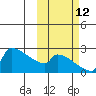 Bethel tide chart for Saturday, October 12, 2024