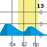 Bethel tide chart for Sunday, October 13, 2024
