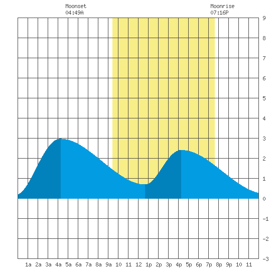 Bethel tide chart for Monday, October 14, 2024