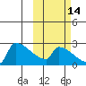 Bethel tide chart for Monday, October 14, 2024