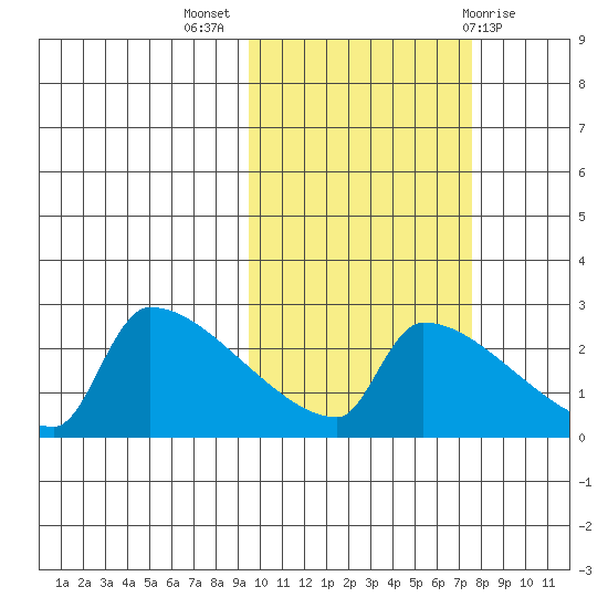 Bethel tide chart for Tuesday, October 15, 2024