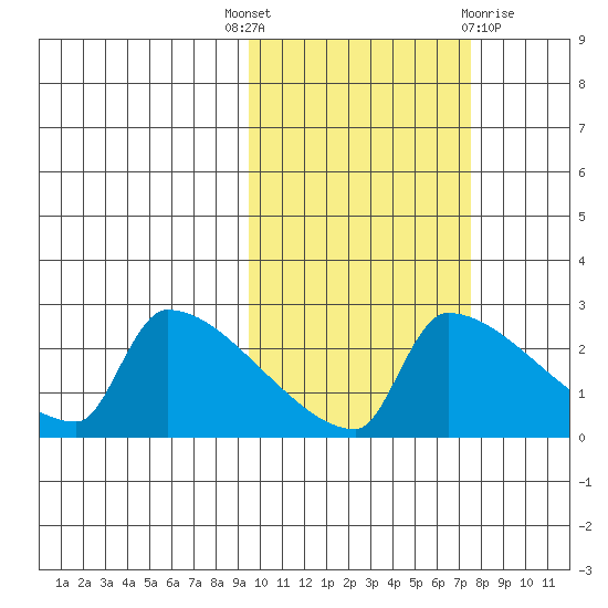 Bethel tide chart for Wednesday, October 16, 2024