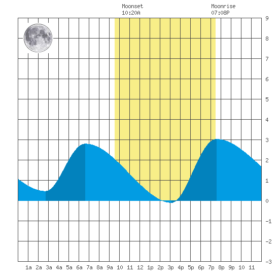 Bethel tide chart for Thursday, October 17, 2024