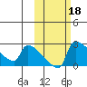 Bethel tide chart for Friday, October 18, 2024