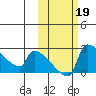 Bethel tide chart for Saturday, October 19, 2024