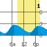 Bethel tide chart for Tuesday, October 1, 2024