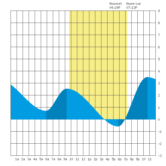 Bethel tide chart for Sunday, October 20, 2024