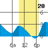 Bethel tide chart for Sunday, October 20, 2024