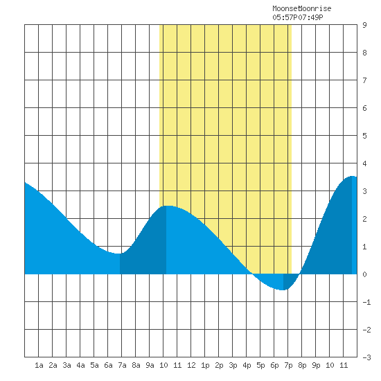 Bethel tide chart for Monday, October 21, 2024