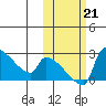 Bethel tide chart for Monday, October 21, 2024
